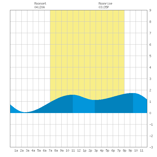 Egmont Key tide chart for Thursday, April 18, 2024