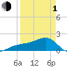 Egmont Key tide chart for Monday, April 1, 2024