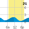 Egmont Key tide chart for Sunday, April 21, 2024