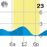Egmont Key tide chart for Tuesday, April 23, 2024