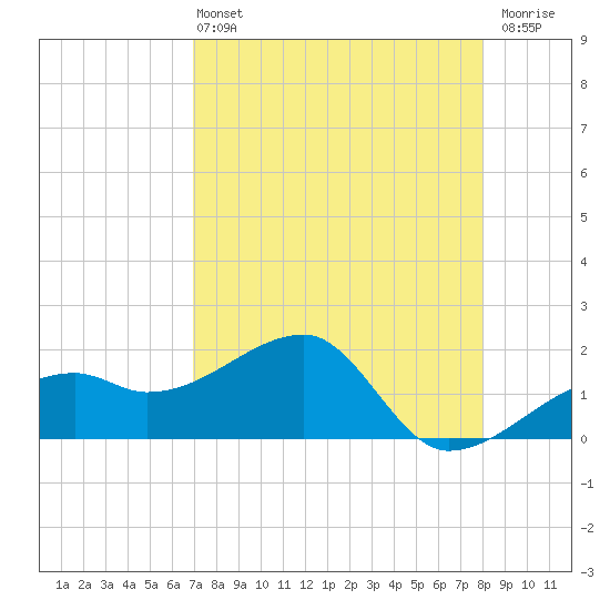 Egmont Key tide chart for Wednesday, April 24, 2024