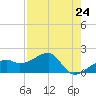 Egmont Key tide chart for Wednesday, April 24, 2024