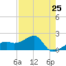 Egmont Key tide chart for Thursday, April 25, 2024