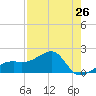 Egmont Key tide chart for Friday, April 26, 2024