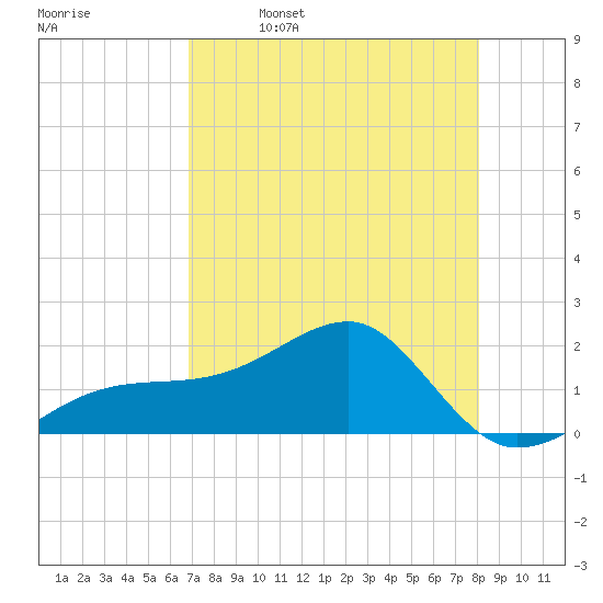 Egmont Key tide chart for Sunday, April 28, 2024