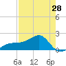 Egmont Key tide chart for Sunday, April 28, 2024