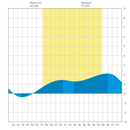 Egmont Key tide chart for Thursday, April 4, 2024
