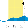 Egmont Key tide chart for Thursday, April 4, 2024