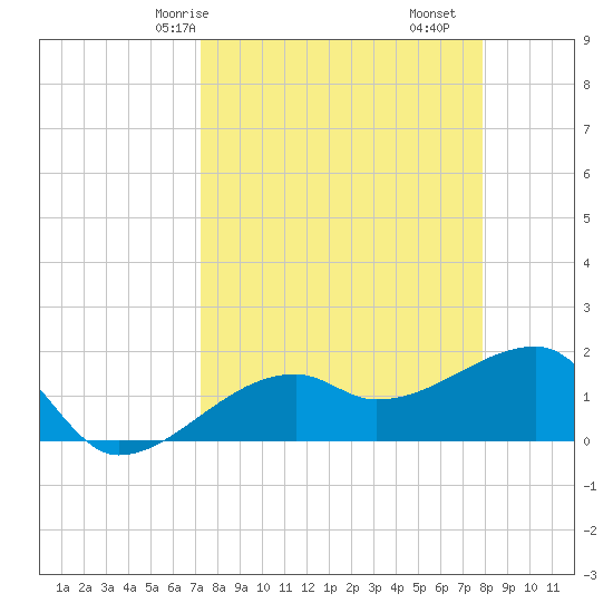 Egmont Key tide chart for Friday, April 5, 2024
