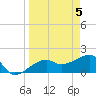 Egmont Key tide chart for Friday, April 5, 2024