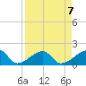 Egmont Key tide chart for Sunday, April 7, 2024