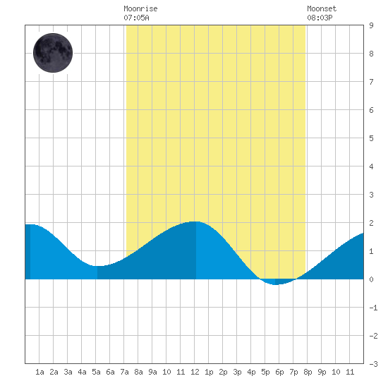 Egmont Key tide chart for Monday, April 8, 2024
