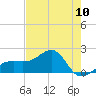 Egmont Key tide chart for Friday, May 10, 2024