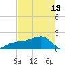 Egmont Key tide chart for Monday, May 13, 2024
