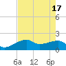 Egmont Key tide chart for Friday, May 17, 2024