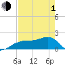 Egmont Key tide chart for Wednesday, May 1, 2024