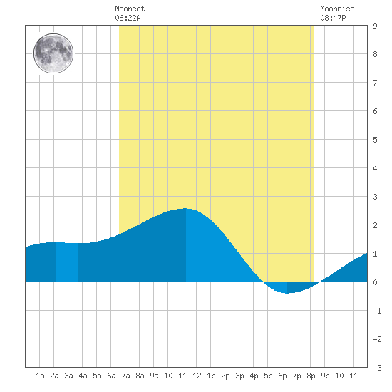 Egmont Key tide chart for Thursday, May 23, 2024