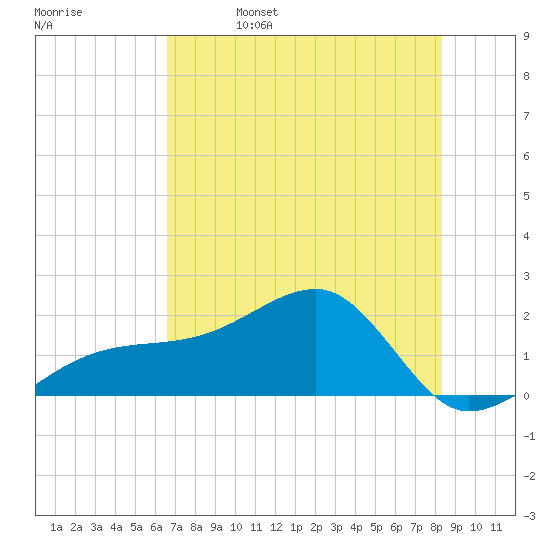 Egmont Key tide chart for Monday, May 27, 2024