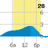 Egmont Key tide chart for Tuesday, May 28, 2024