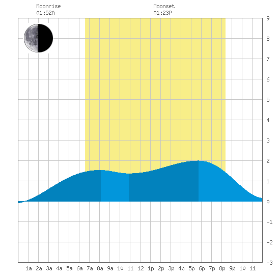 Egmont Key tide chart for Thursday, May 30, 2024