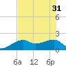 Egmont Key tide chart for Friday, May 31, 2024