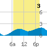 Egmont Key tide chart for Friday, May 3, 2024