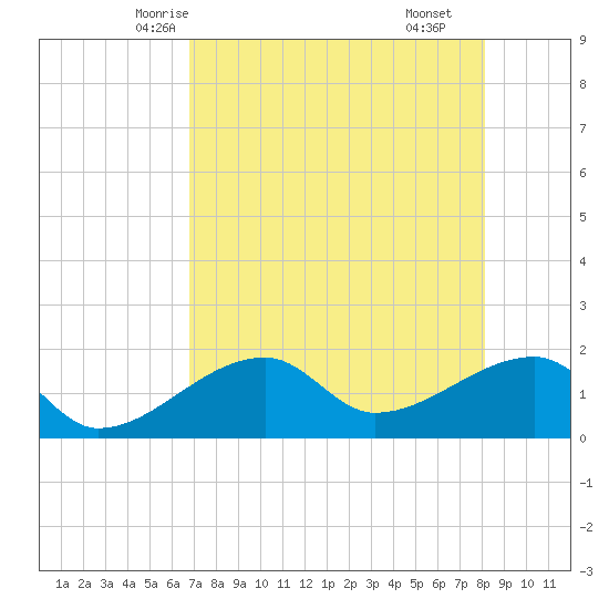 Egmont Key tide chart for Saturday, May 4, 2024