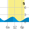 Egmont Key tide chart for Sunday, May 5, 2024