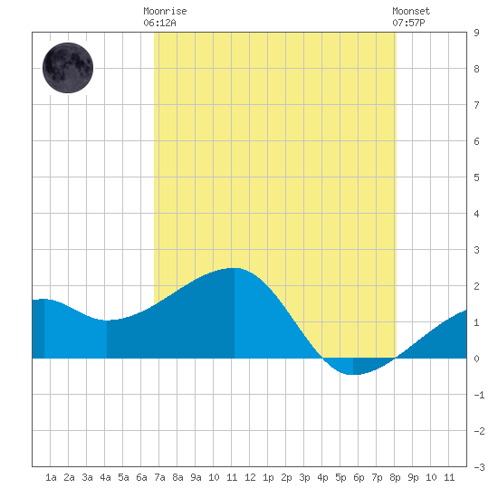 Egmont Key tide chart for Tuesday, May 7, 2024