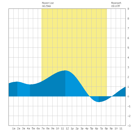 Egmont Key tide chart for Wednesday, May 8, 2024