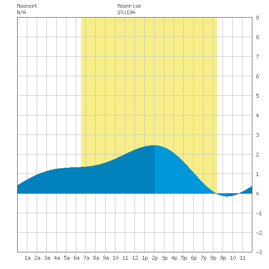 Egmont Key tide chart for Monday, June 10, 2024