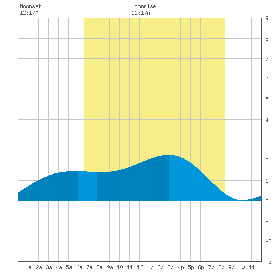 Egmont Key tide chart for Tuesday, June 11, 2024