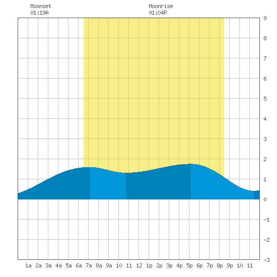 Egmont Key tide chart for Thursday, June 13, 2024