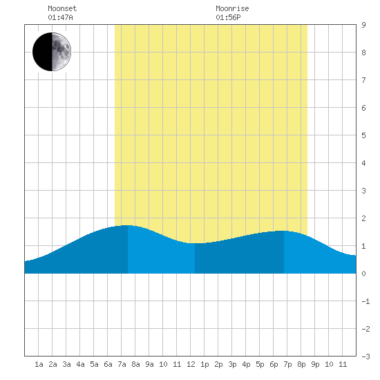 Egmont Key tide chart for Friday, June 14, 2024
