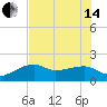 Egmont Key tide chart for Friday, June 14, 2024