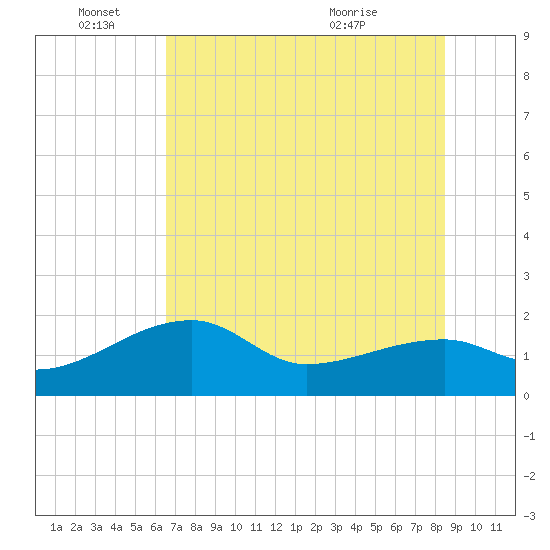 Egmont Key tide chart for Saturday, June 15, 2024
