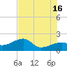 Egmont Key tide chart for Sunday, June 16, 2024