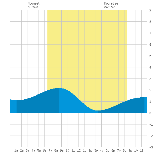 Egmont Key tide chart for Monday, June 17, 2024