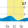 Egmont Key tide chart for Monday, June 17, 2024