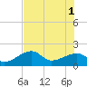 Egmont Key tide chart for Saturday, June 1, 2024
