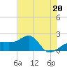Egmont Key tide chart for Thursday, June 20, 2024