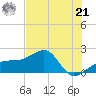 Egmont Key tide chart for Friday, June 21, 2024