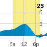 Egmont Key tide chart for Sunday, June 23, 2024