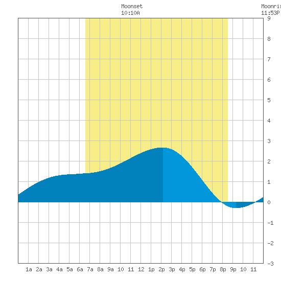 Egmont Key tide chart for Tuesday, June 25, 2024