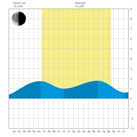 Egmont Key tide chart for Friday, June 28, 2024