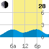 Egmont Key tide chart for Friday, June 28, 2024