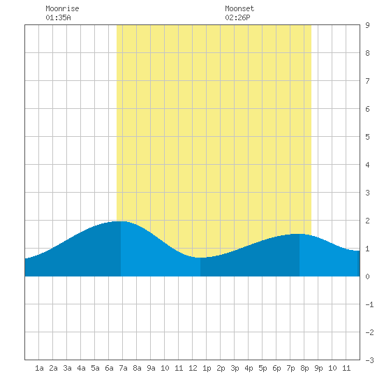 Egmont Key tide chart for Saturday, June 29, 2024