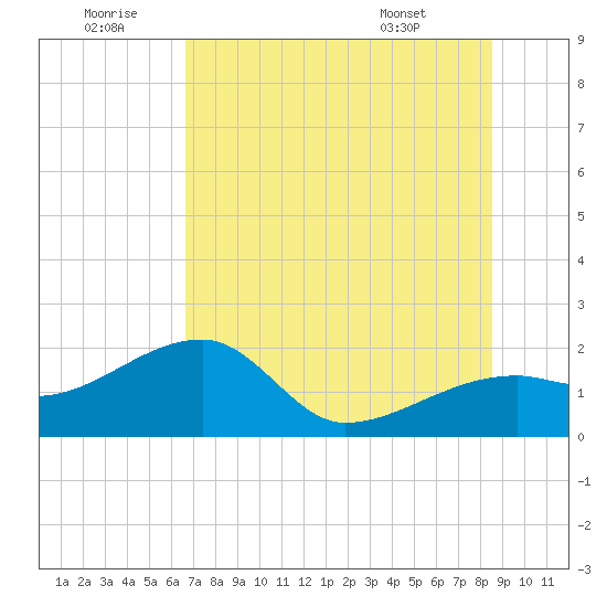 Egmont Key tide chart for Sunday, June 30, 2024