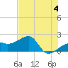 Egmont Key tide chart for Tuesday, June 4, 2024