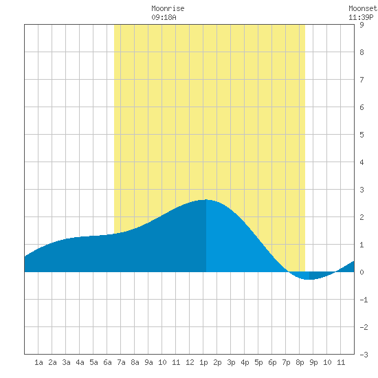 Egmont Key tide chart for Sunday, June 9, 2024